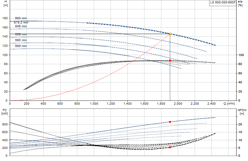 Curva di prestazione LS 500-300-680F