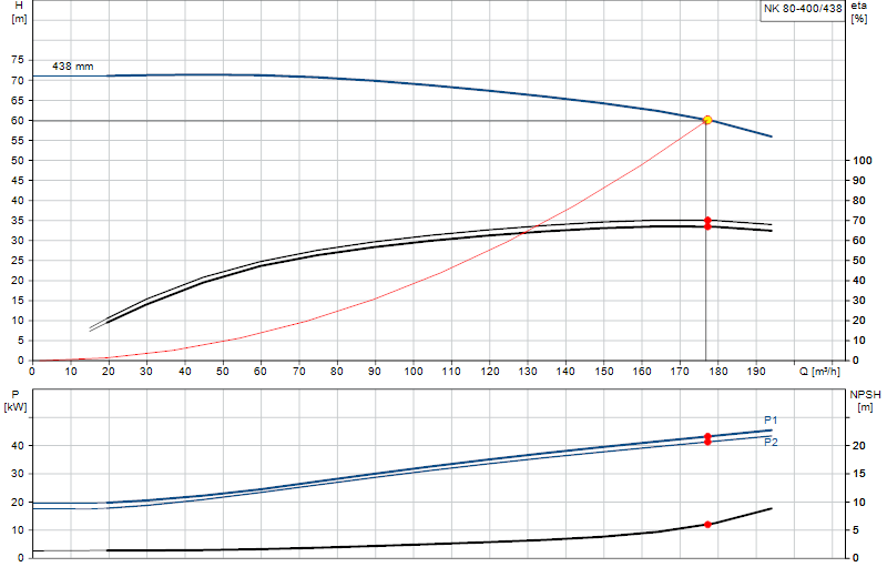 Curva de rendimiento NK 80-400/438