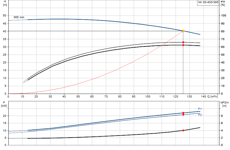 Performance curve NK 80-400/365