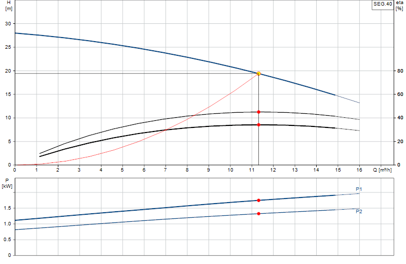 Courbe de performance SEG.40