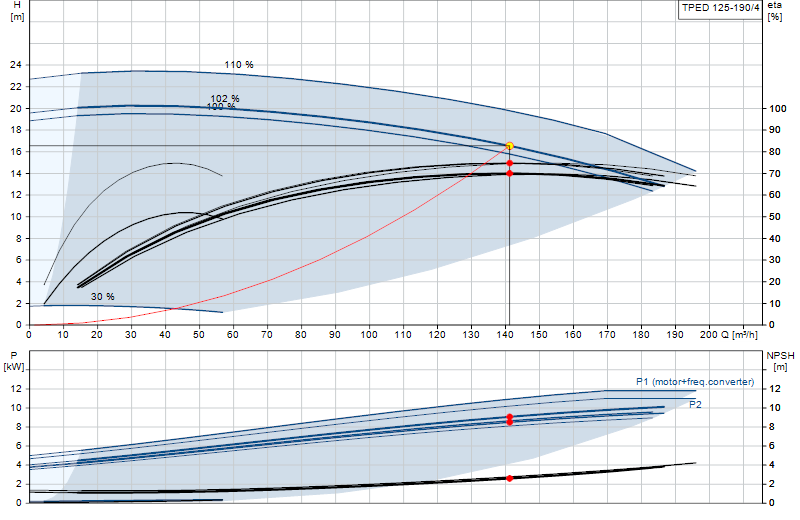 Performance curve TPED 125-190/4