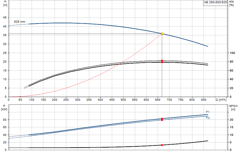 Curva di prestazione NB 250-500/525
