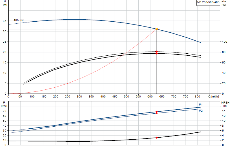 Curva di prestazione NB 250-500/485