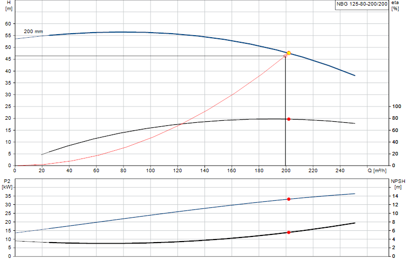 Curva de rendimiento NBG 125-80-200/200