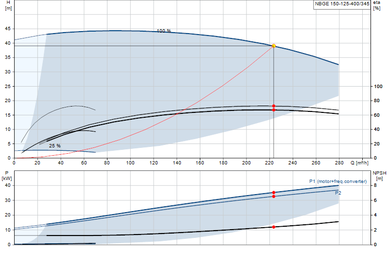 Curva di prestazione NBGE 150-125-400/345
