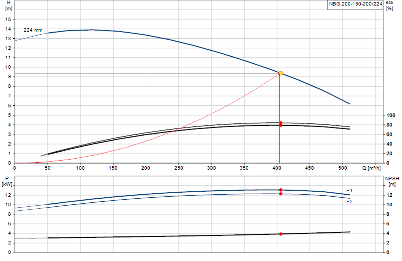 Curva di prestazione NBG 200-150-200/224