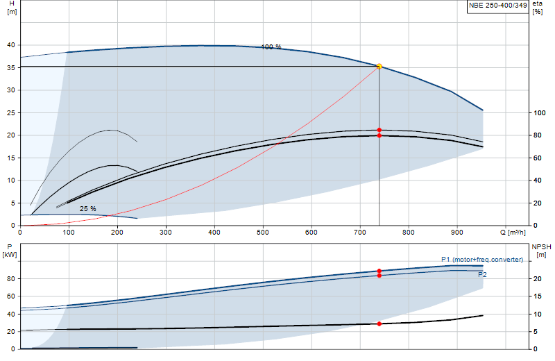 Curva di prestazione NBE 250-400/349
