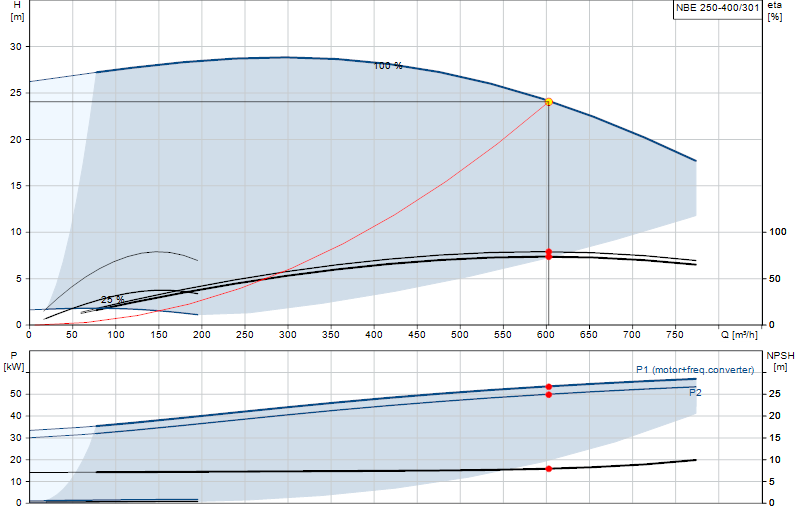 Curva di prestazione NBE 250-400/301