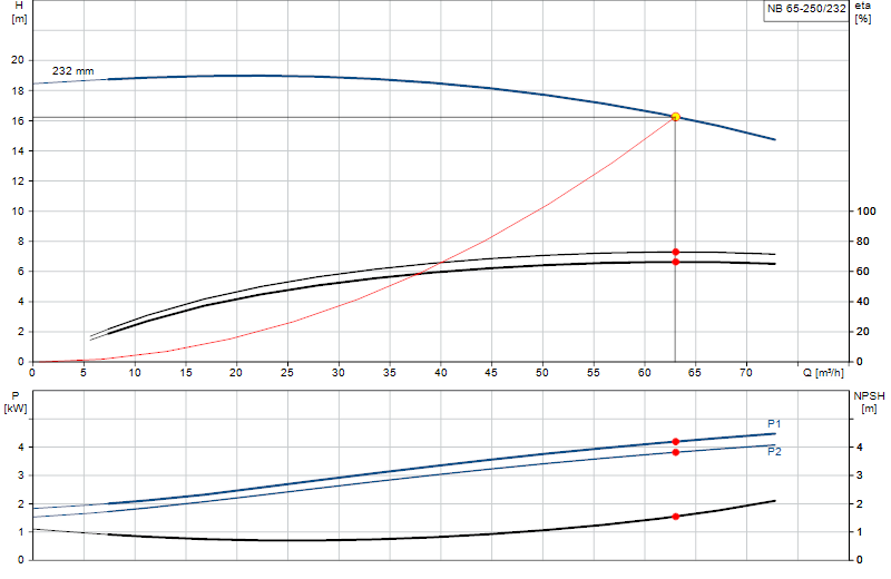 Curva di prestazione NB 65-250/232