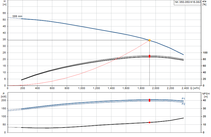 Curva di prestazione NK 350-350/416-382