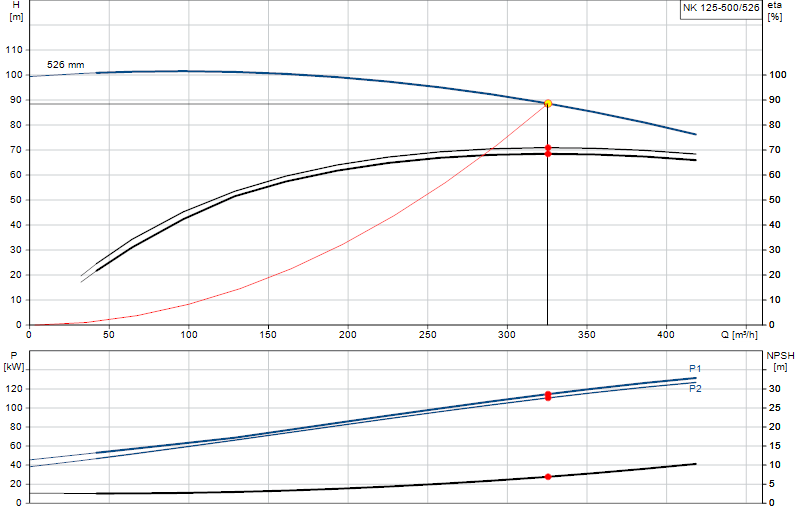 Performance curve NK 125-500/526