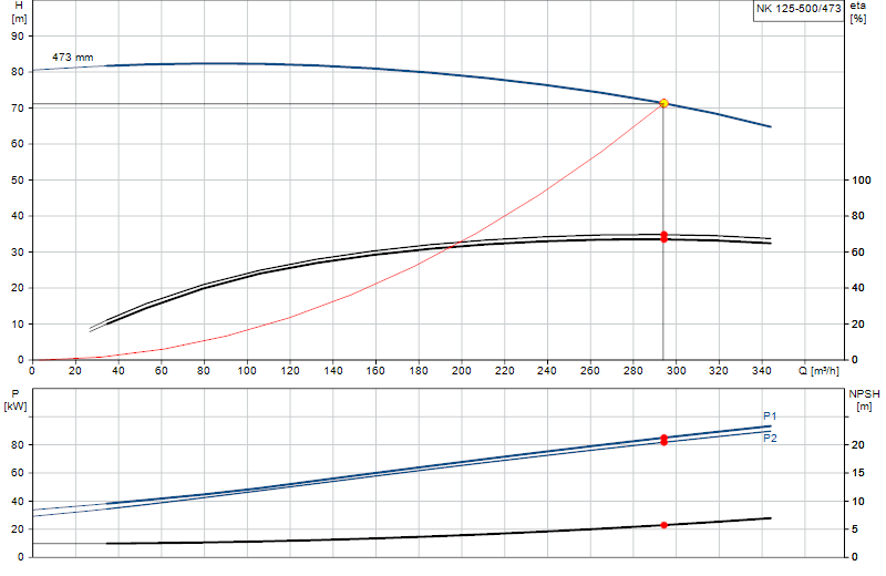 Performance curve NK 125-500/473