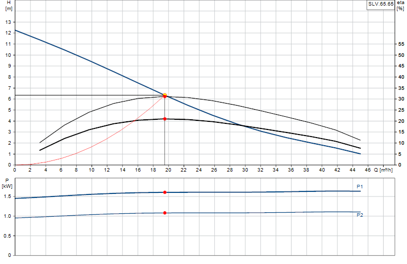 Curva di prestazione SLV.65.65