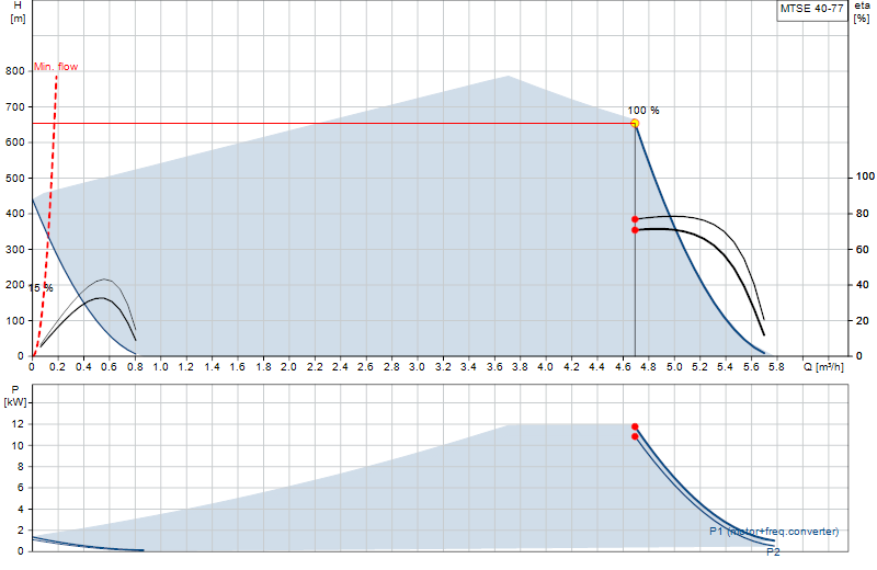 Curva di prestazione MTSE 40-77