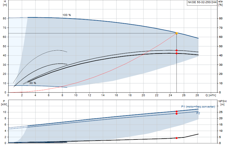 Performance curve NKGE 50-32-250/244