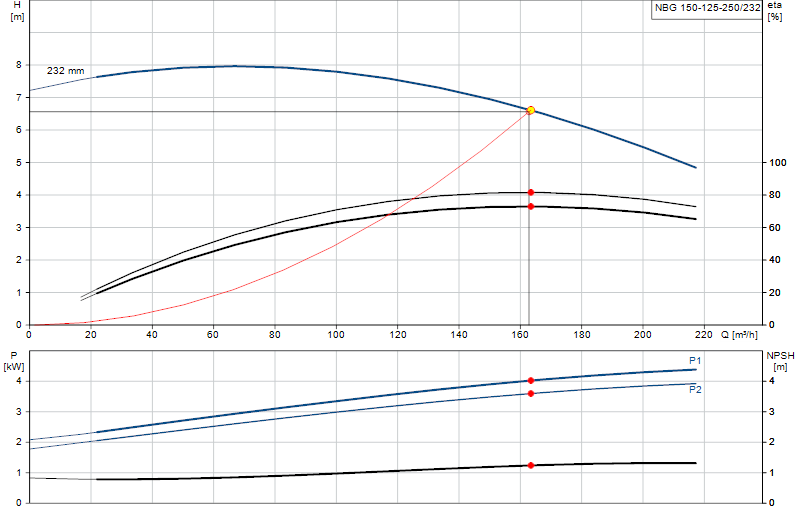 Curva di prestazione NBG 150-125-250/232
