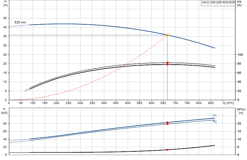 Curva di prestazione NKG 300-250-500/525