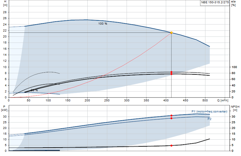 Curva di prestazione NBE 150-315.2/275