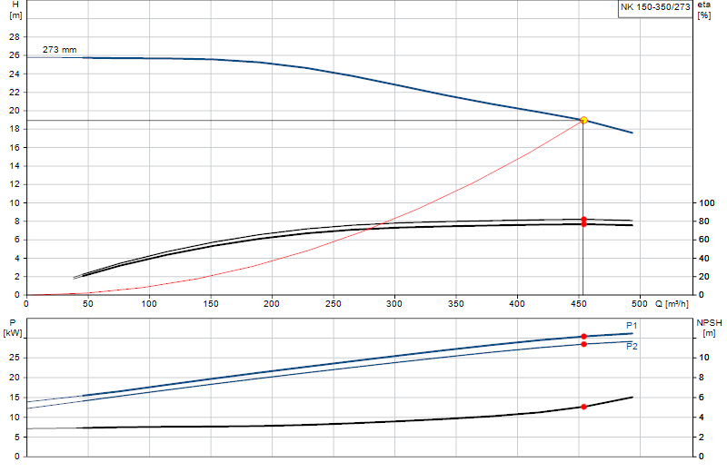 Curva di prestazione NK 150-350/273