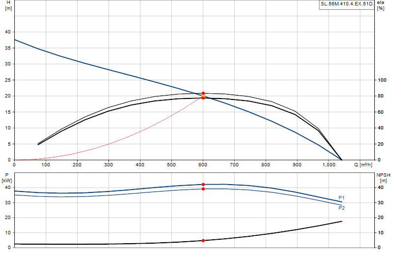 Curva di prestazione SL.56M.410.4.EX.51D.