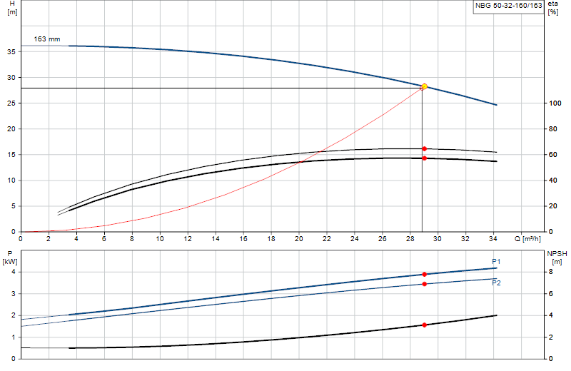 Performance curve NBG 50-32-160/163