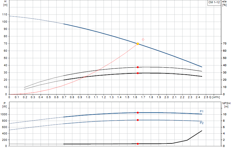 Courbe de performance CM 1-12