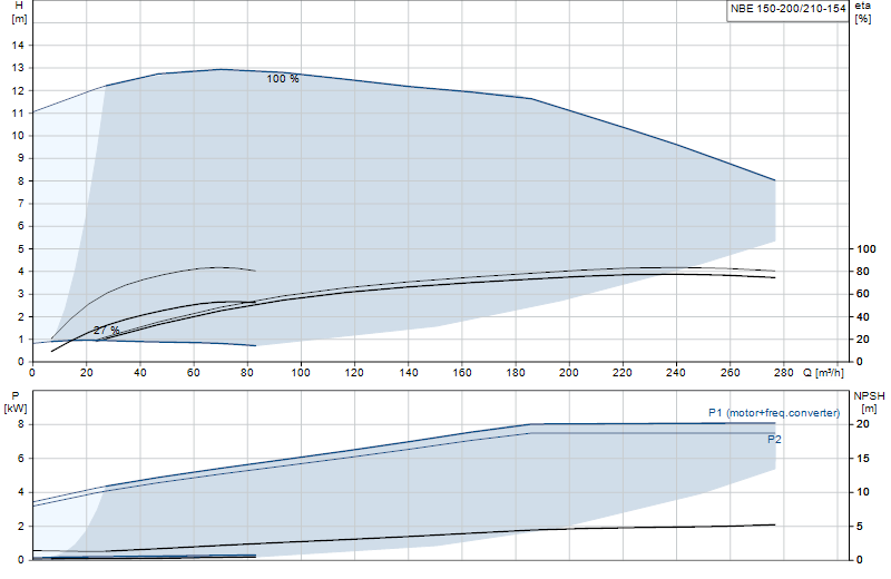 Curva di prestazione NBE 150-200/210-154