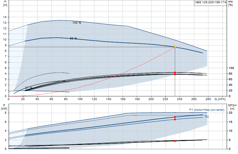 Curva di prestazione NBE 125-200/196-174