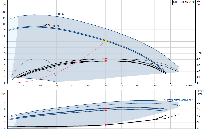 Kennlinie NBE 100-160/176