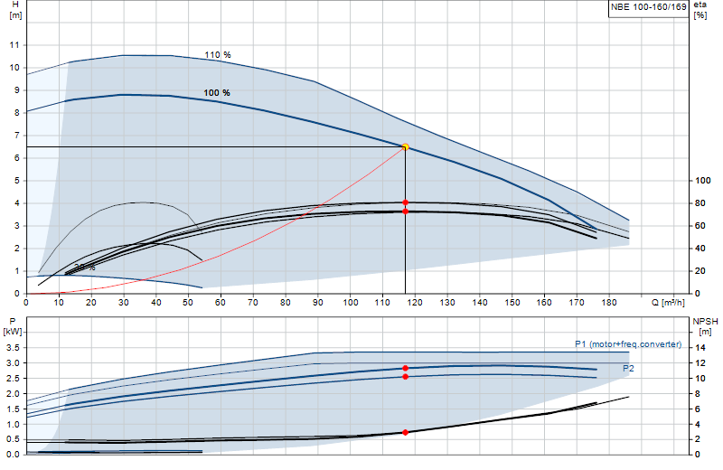 Kennlinie NBE 100-160/169