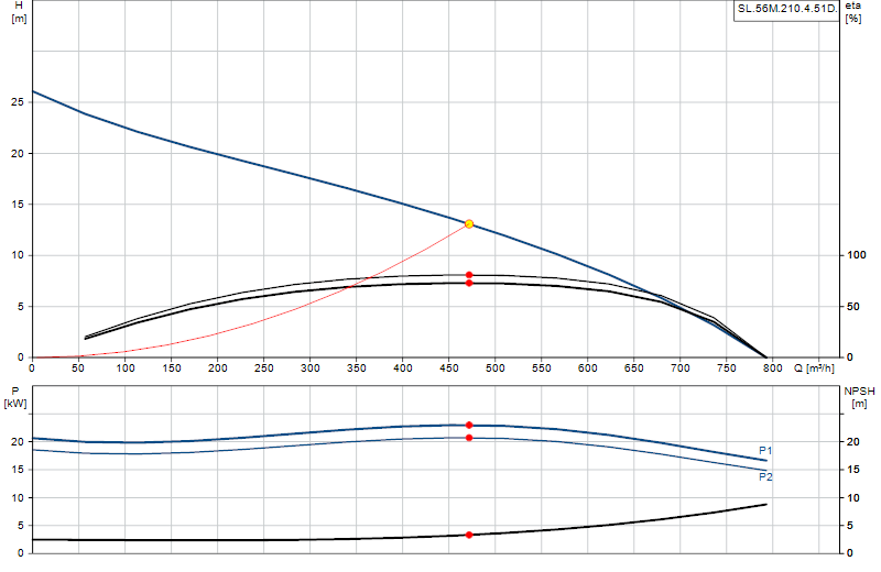 Curva di prestazione SL.56M.210.4.51D.