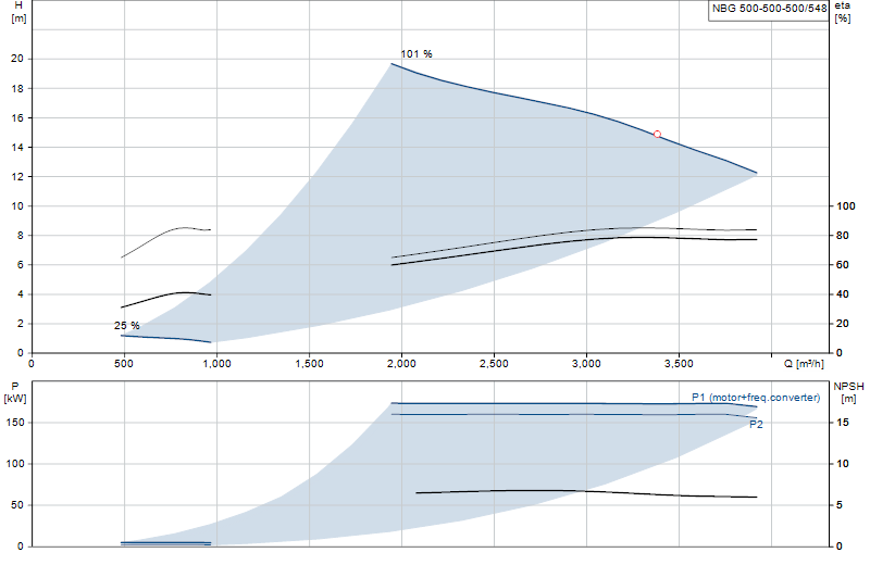 Curva di prestazione NBG 500-500-500/548