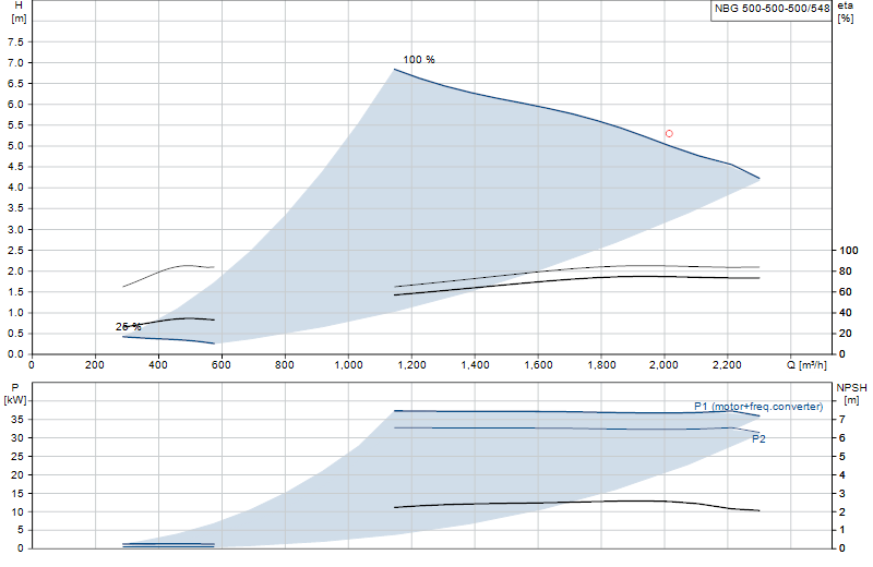Curva di prestazione NBG 500-500-500/548