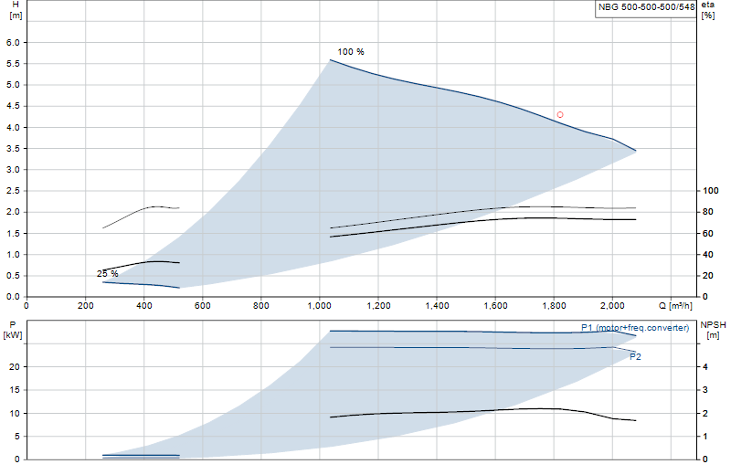 Curva di prestazione NBG 500-500-500/548