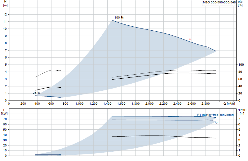 Curva di prestazione NBG 500-500-500/548
