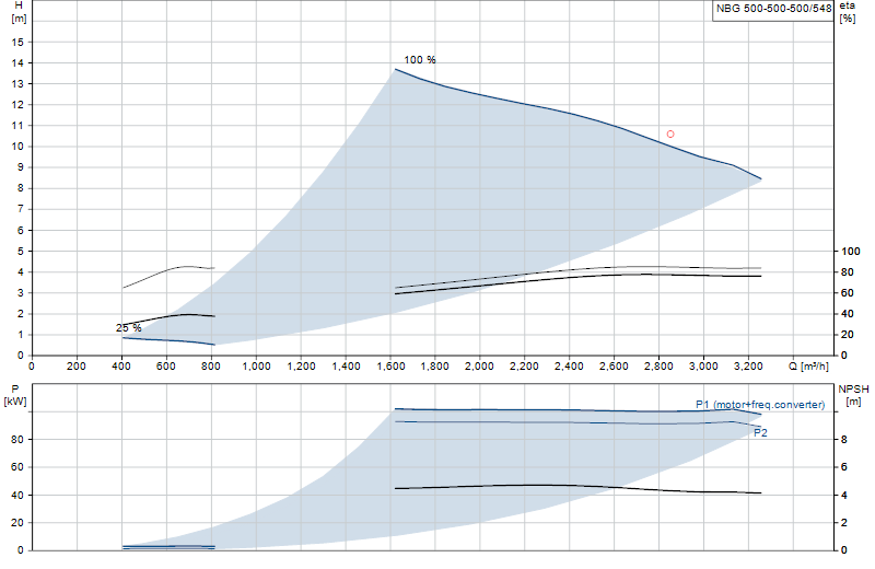 Curva di prestazione NBG 500-500-500/548