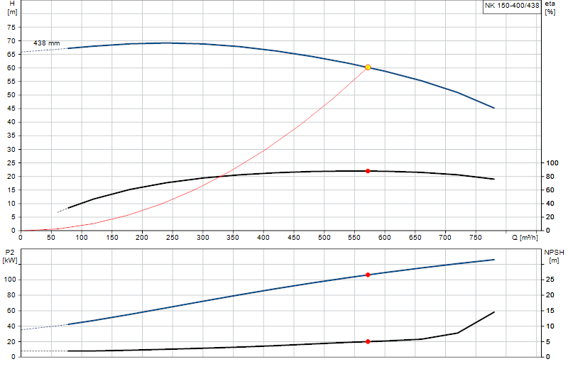Kennlinie NK 150-400/438