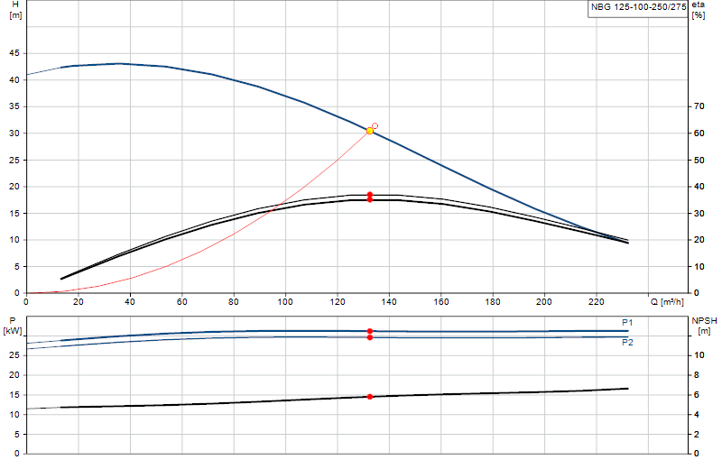 Curva de rendimiento NBG 125-100-250/275