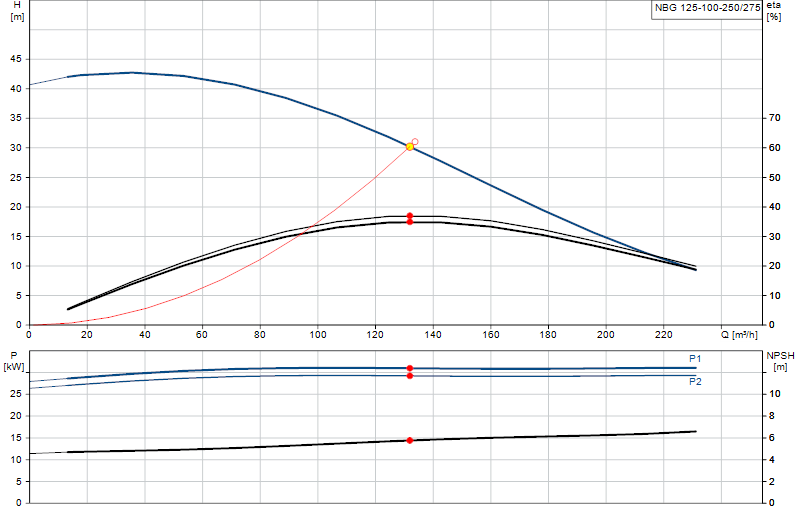 Curva di prestazione NBG 125-100-250/275