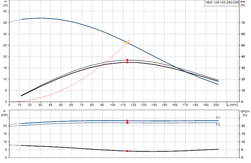 Curva di prestazione NBG 125-100-250/255