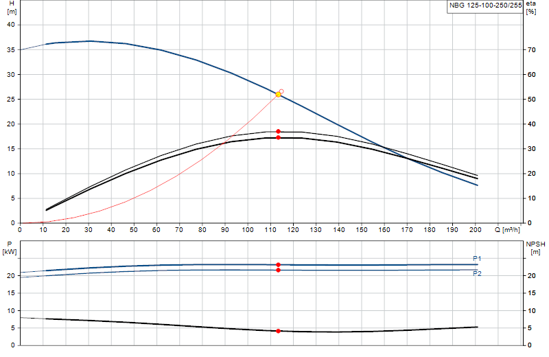 Performance curve NBG 125-100-250/255