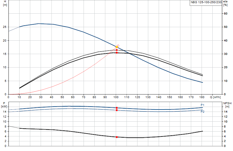 Curva di prestazione NBG 125-100-250/230
