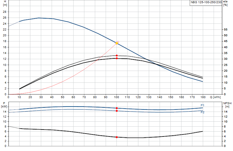 Curva di prestazione NBG 125-100-250/230