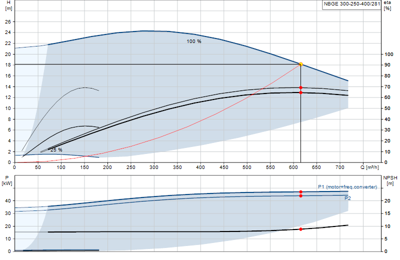 Curva di prestazione NBGE 300-250-400/281