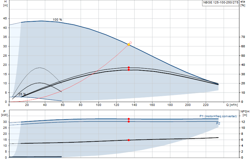Curva de rendimiento NBGE 125-100-250/275