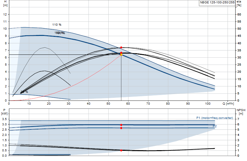 Curva di prestazione NBGE 125-100-250/255