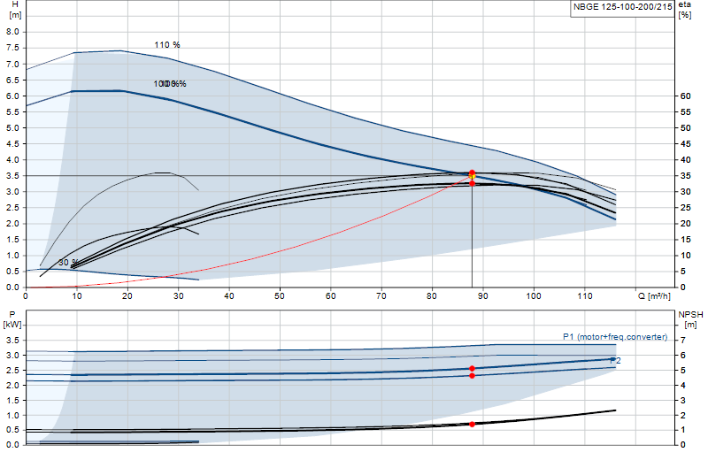 Curva di prestazione NBGE 125-100-200/215