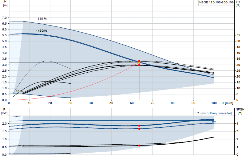 Curva di prestazione NBGE 125-100-200/199