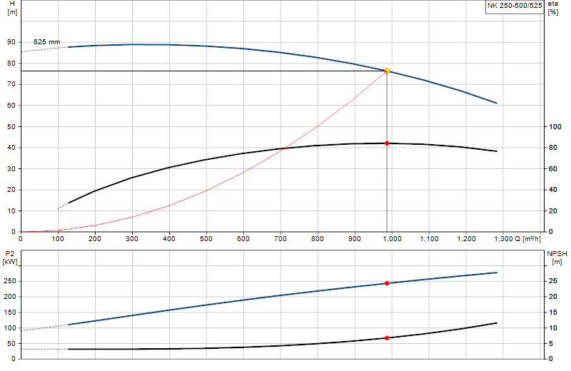 Curva di prestazione NK 250-500/525