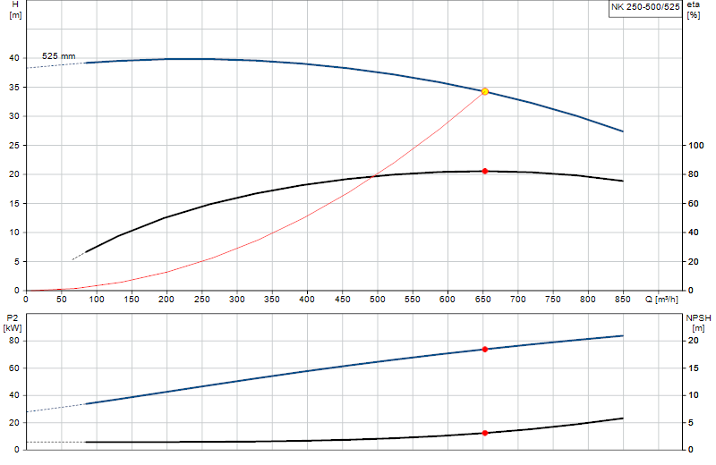 Curva di prestazione NK 250-500/525